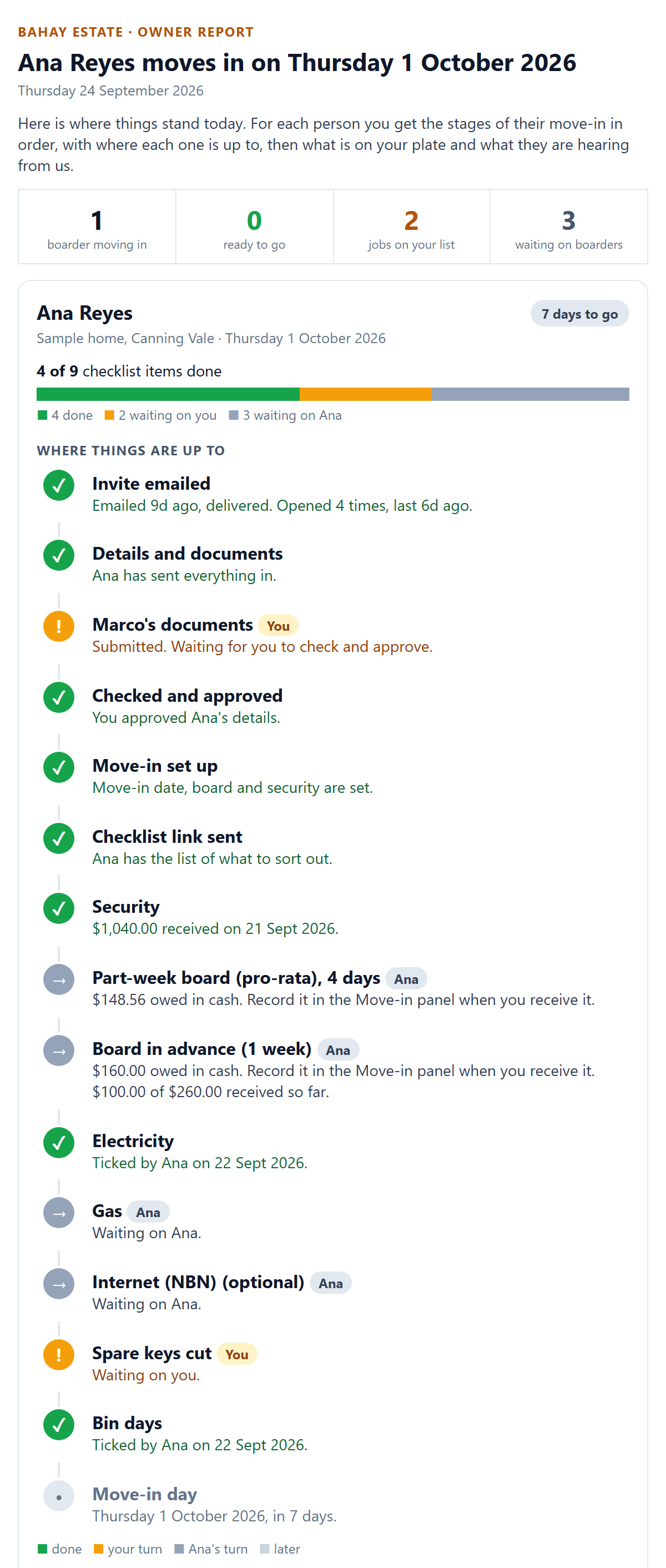 The home owner's report email for one boarder moving in a week from now: summary numbers, a bar of checklist items done, waiting on the owner and waiting on the boarder, then every stage from the invite to move-in day, each marked done, your turn or the boarder's turn.